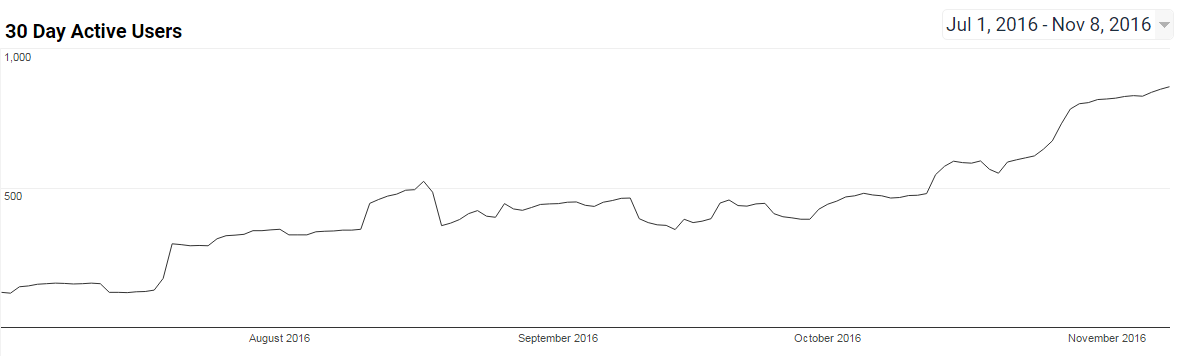 Refdash 30-day active users chart from July to November 2016, ending at approximately 1,200 users