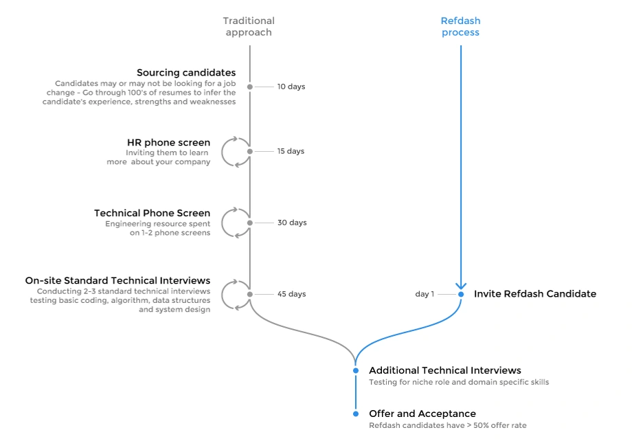 Diagram comparing repeated traditional hiring screens with one Refdash assessment followed by company interviews