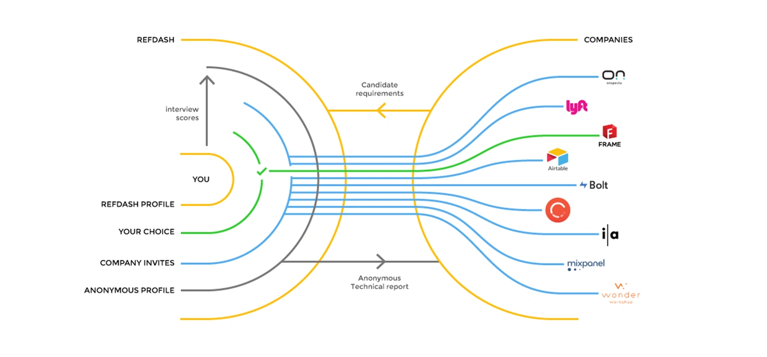 Diagram connecting a Refdash interview and anonymous candidate profile with company invitations and candidate choices